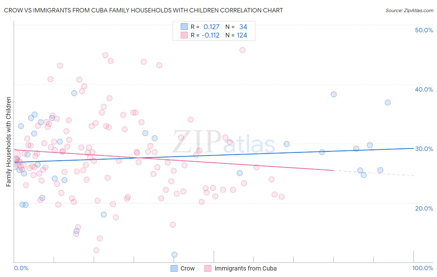 Crow vs Immigrants from Cuba Family Households with Children