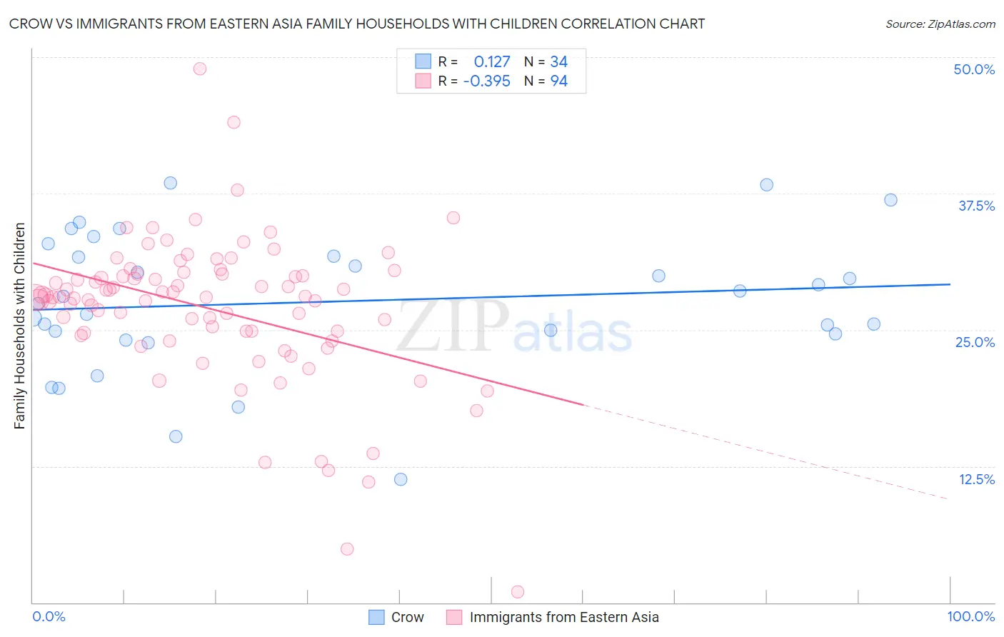 Crow vs Immigrants from Eastern Asia Family Households with Children