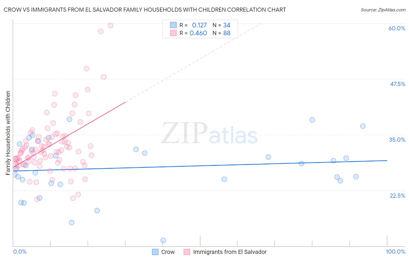 Crow vs Immigrants from El Salvador Family Households with Children