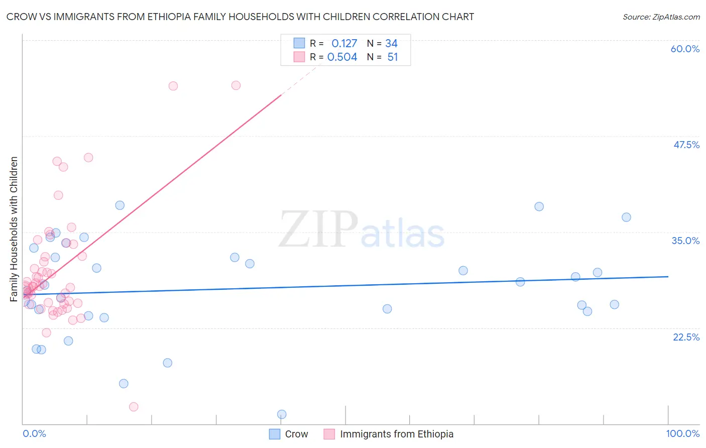 Crow vs Immigrants from Ethiopia Family Households with Children