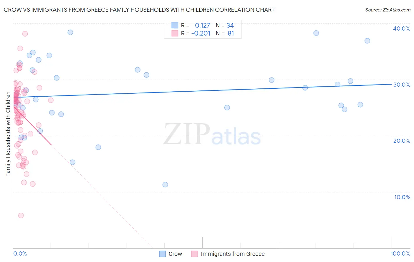 Crow vs Immigrants from Greece Family Households with Children