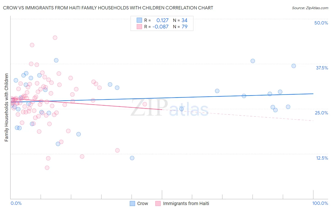 Crow vs Immigrants from Haiti Family Households with Children