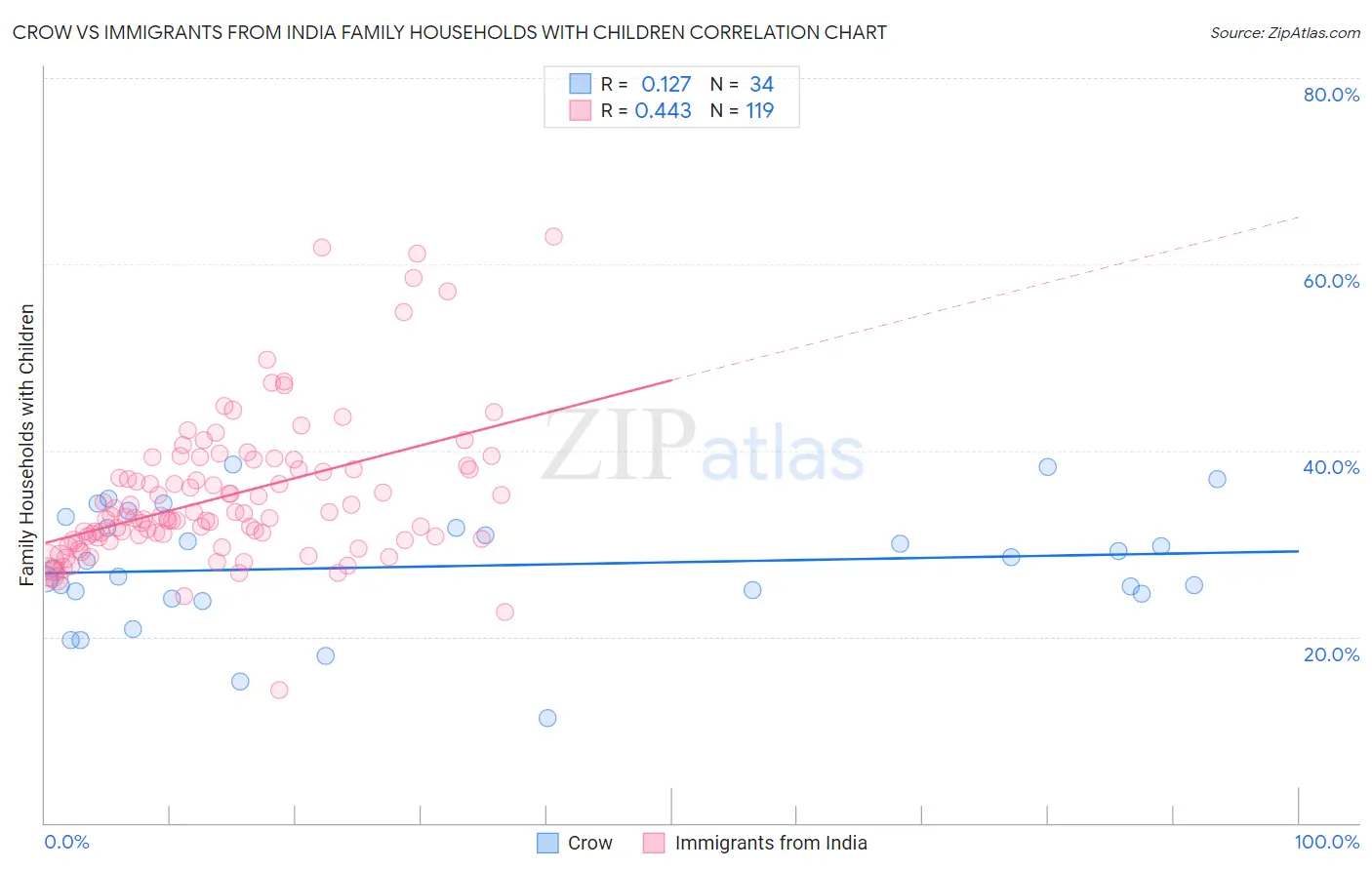 Crow vs Immigrants from India Family Households with Children