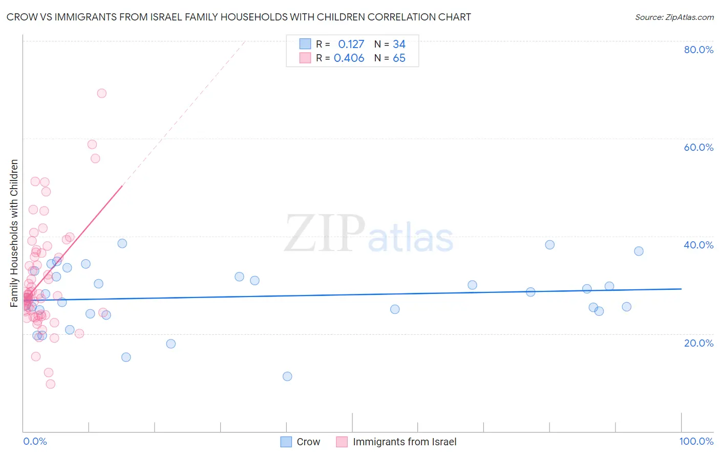 Crow vs Immigrants from Israel Family Households with Children