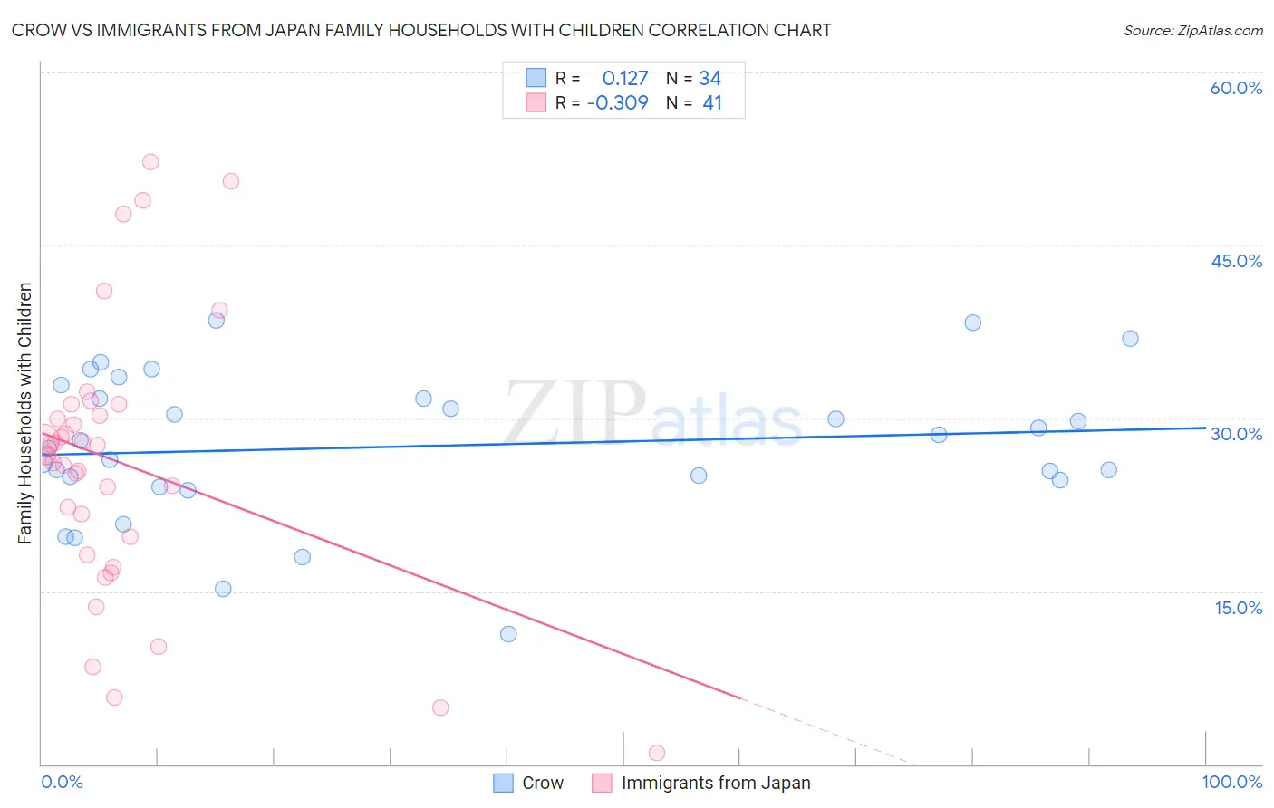 Crow vs Immigrants from Japan Family Households with Children