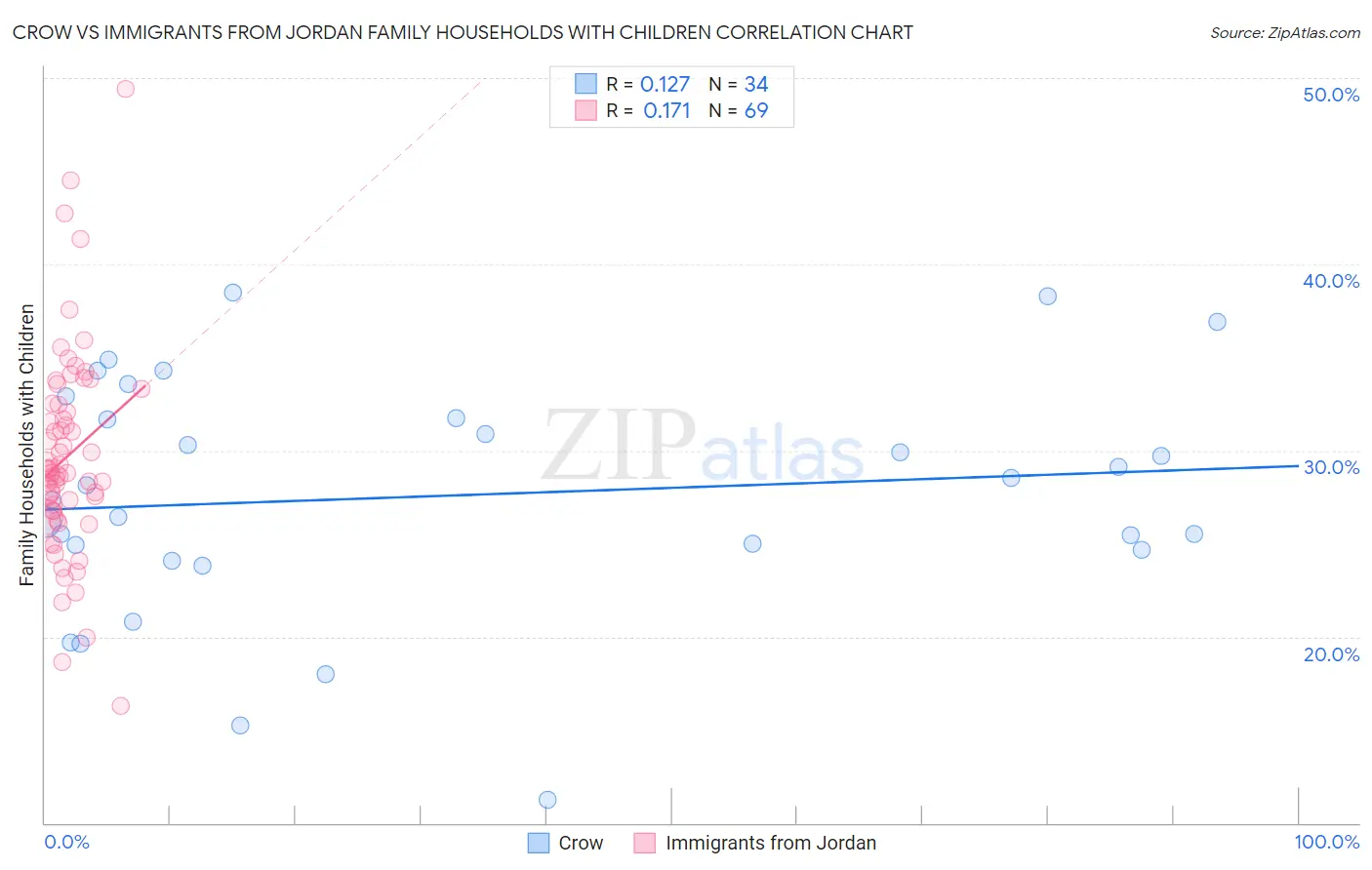 Crow vs Immigrants from Jordan Family Households with Children