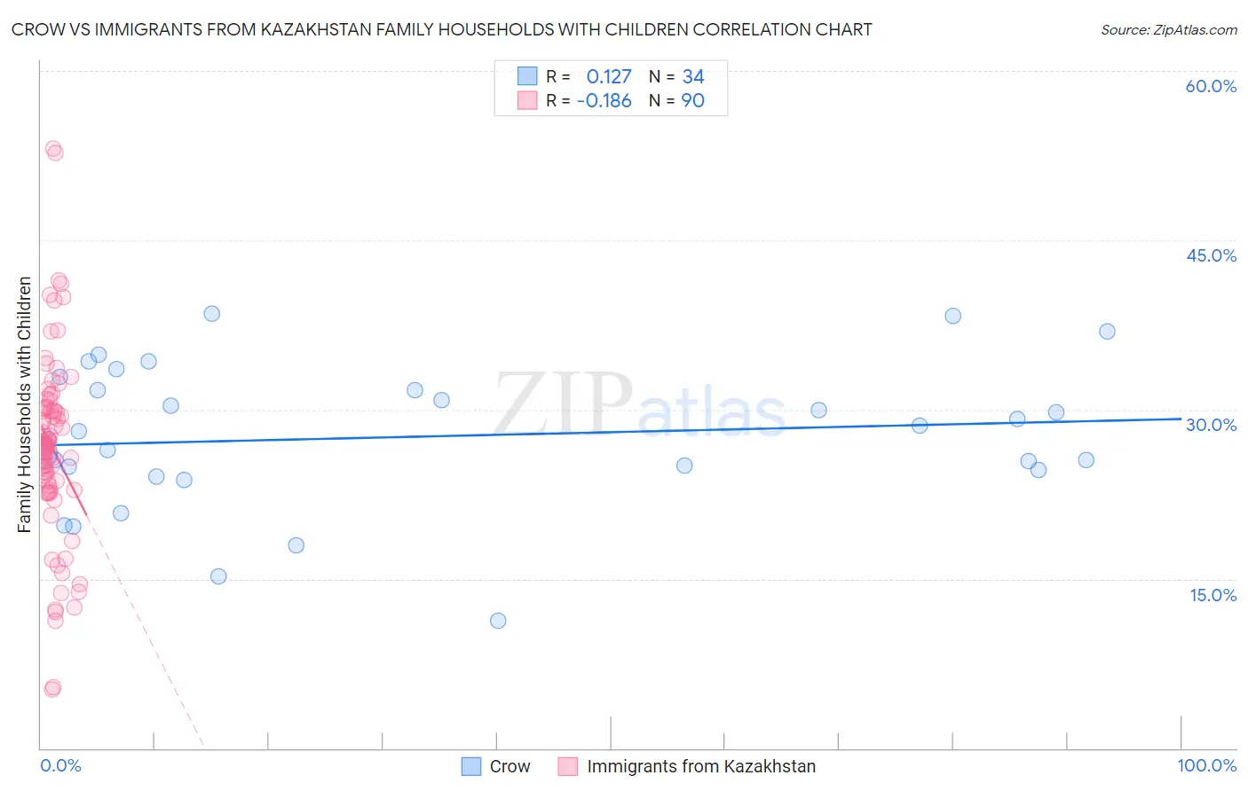 Crow vs Immigrants from Kazakhstan Family Households with Children