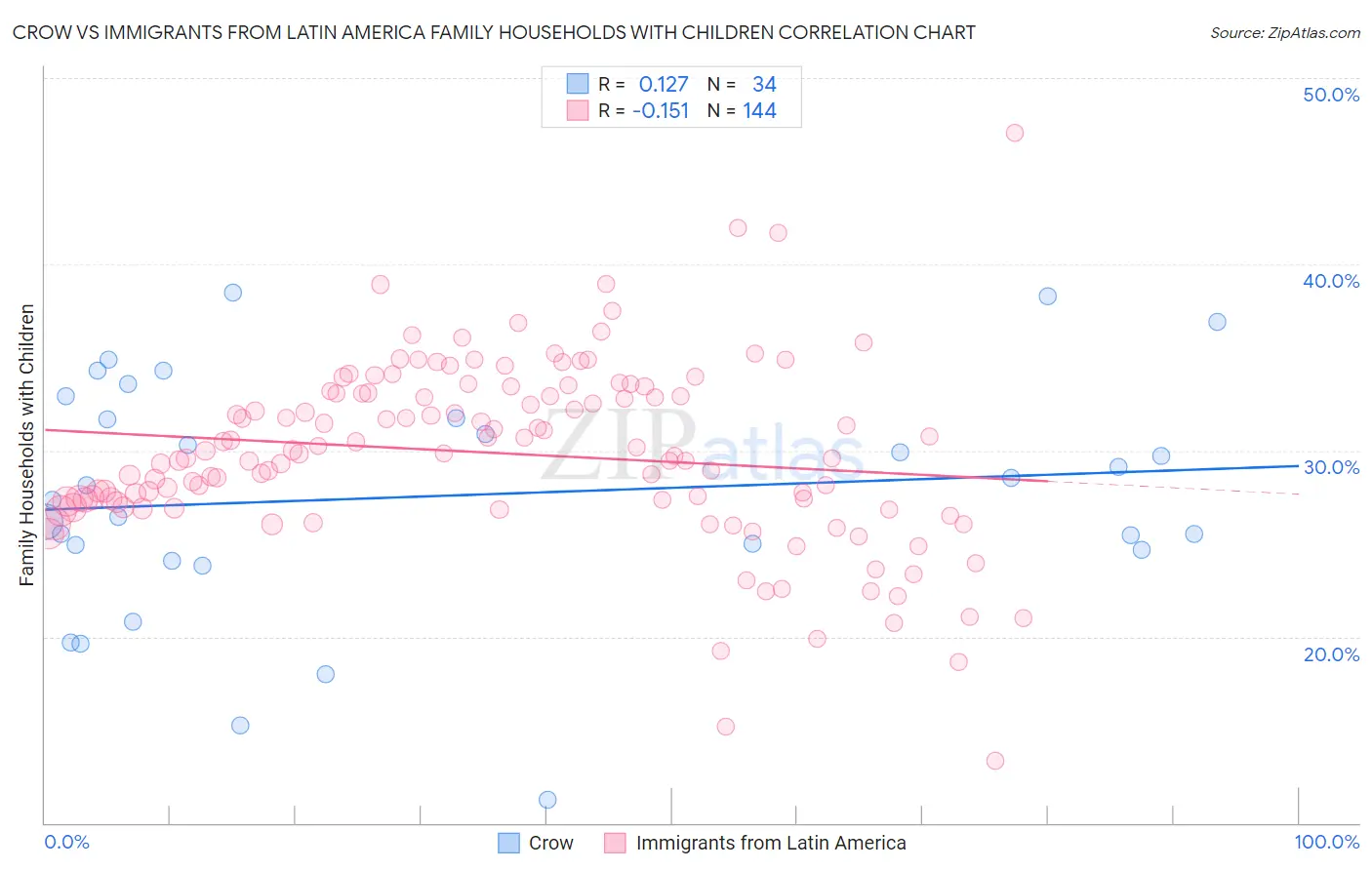 Crow vs Immigrants from Latin America Family Households with Children