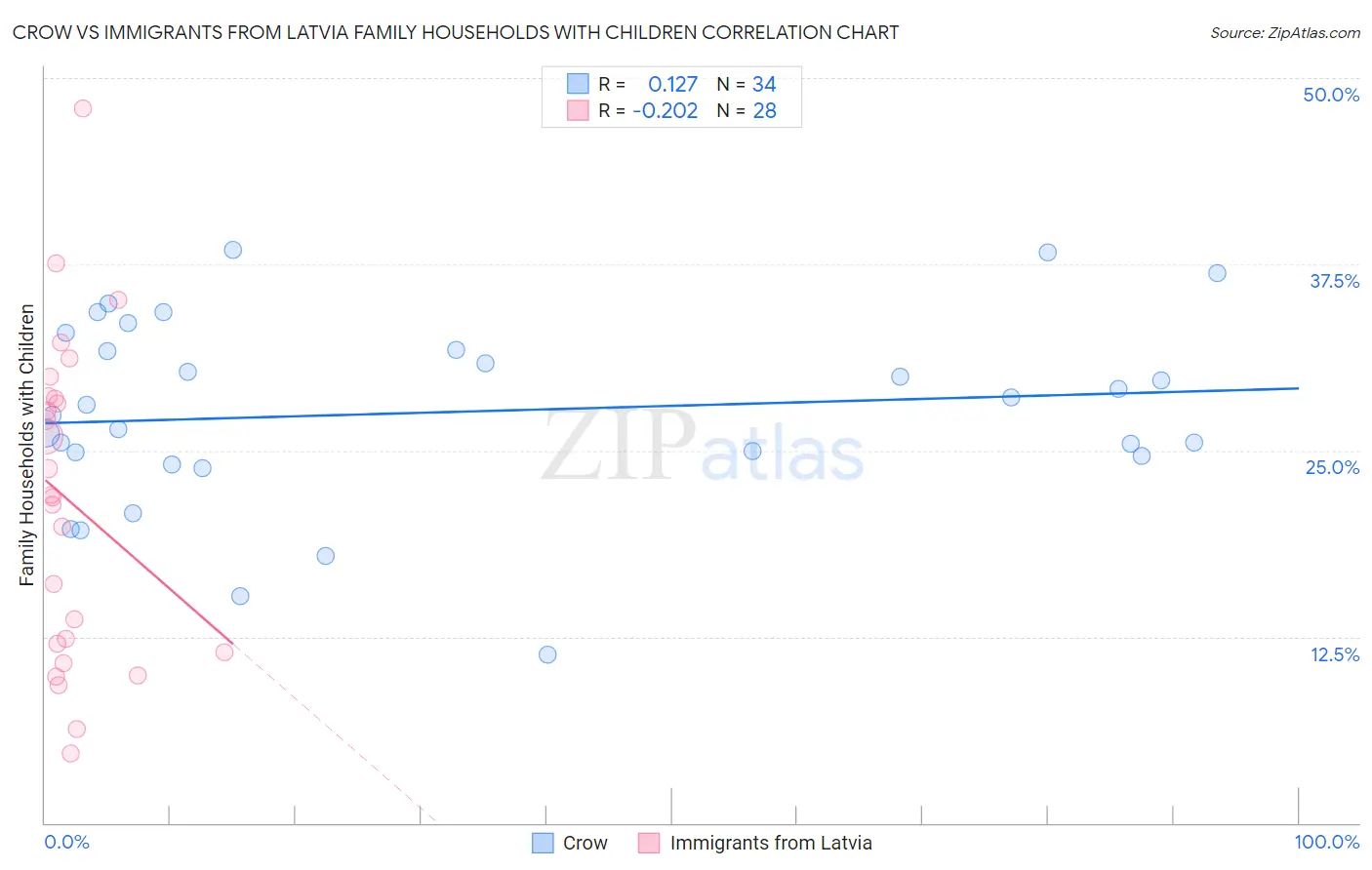 Crow vs Immigrants from Latvia Family Households with Children