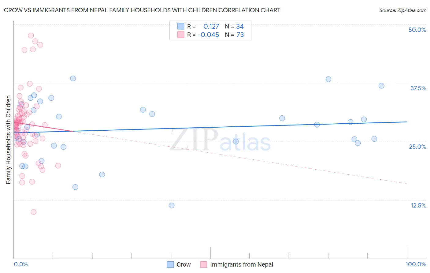 Crow vs Immigrants from Nepal Family Households with Children