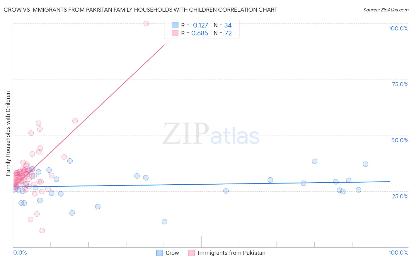 Crow vs Immigrants from Pakistan Family Households with Children