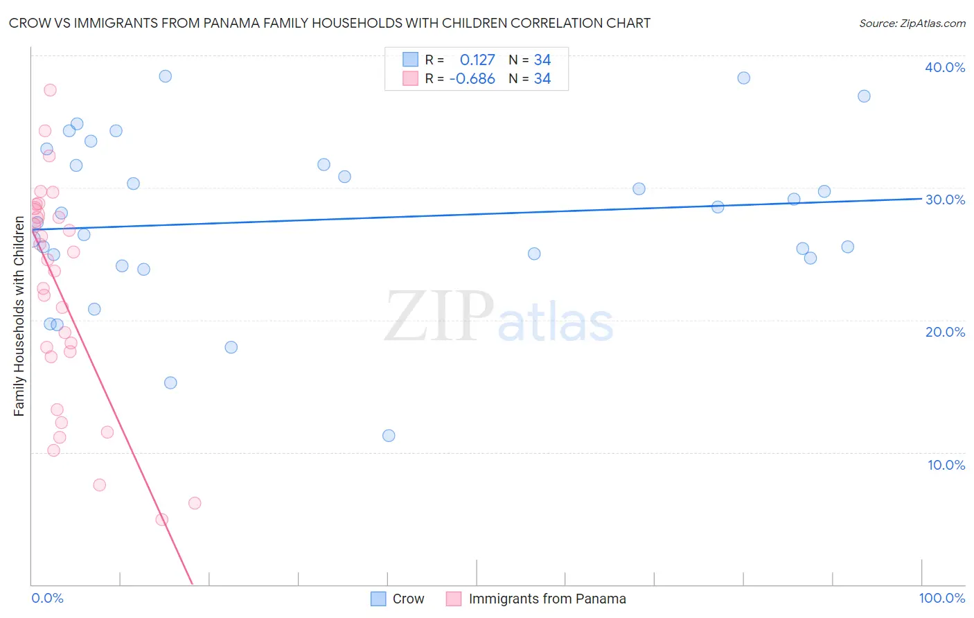 Crow vs Immigrants from Panama Family Households with Children