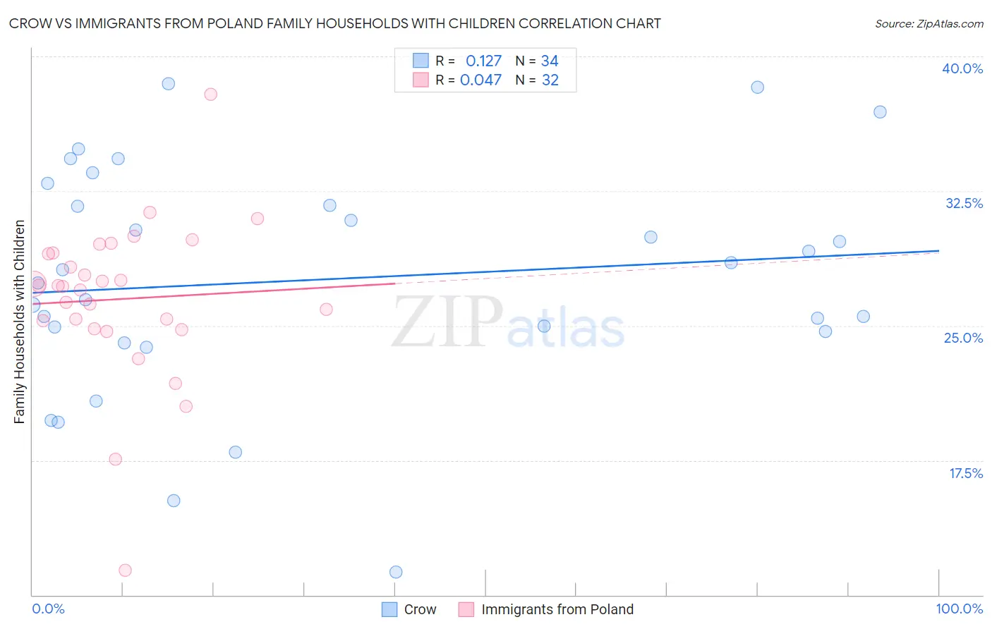 Crow vs Immigrants from Poland Family Households with Children