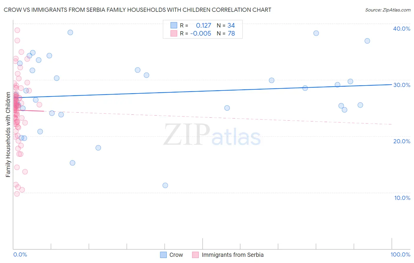 Crow vs Immigrants from Serbia Family Households with Children