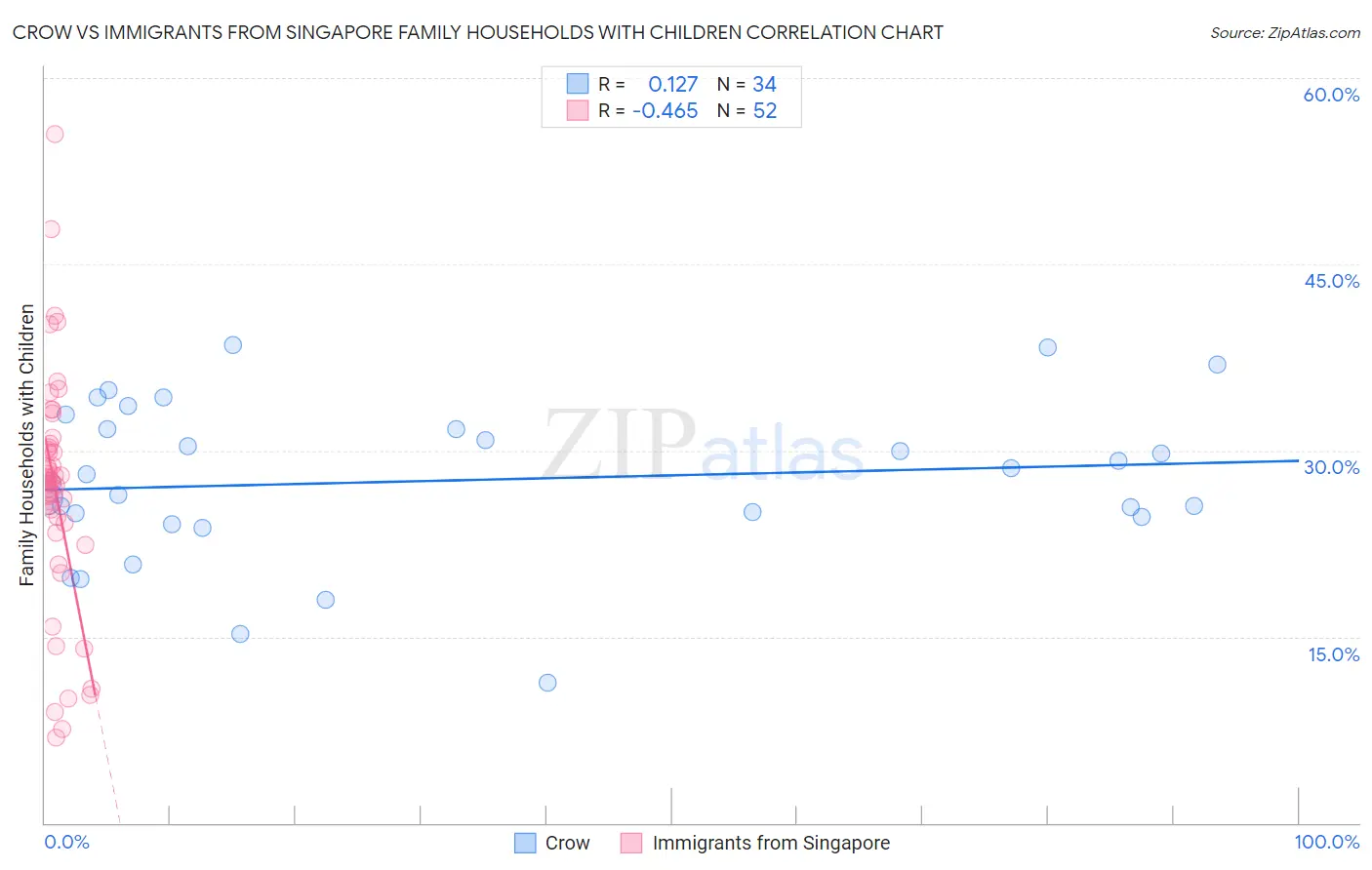 Crow vs Immigrants from Singapore Family Households with Children