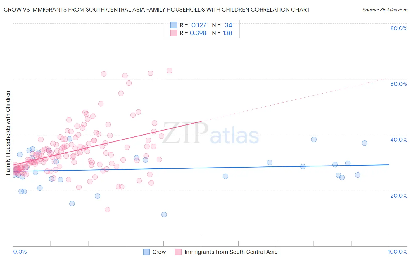 Crow vs Immigrants from South Central Asia Family Households with Children