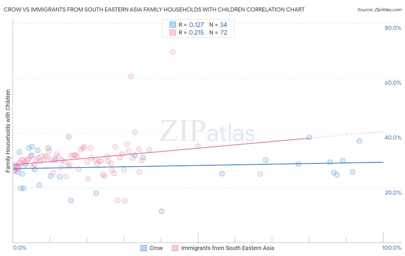 Crow vs Immigrants from South Eastern Asia Family Households with Children