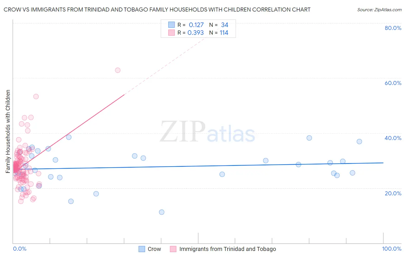 Crow vs Immigrants from Trinidad and Tobago Family Households with Children