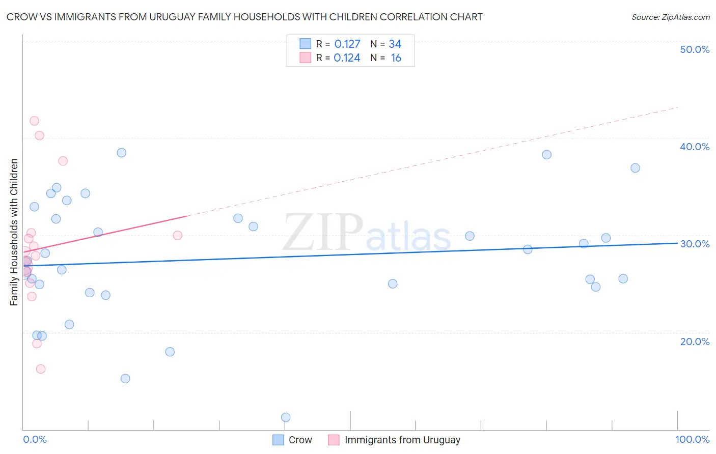 Crow vs Immigrants from Uruguay Family Households with Children