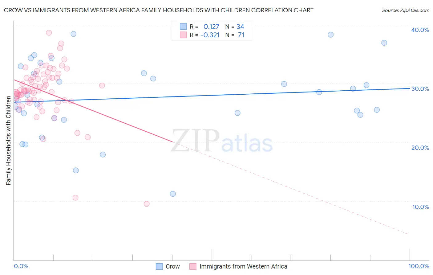 Crow vs Immigrants from Western Africa Family Households with Children