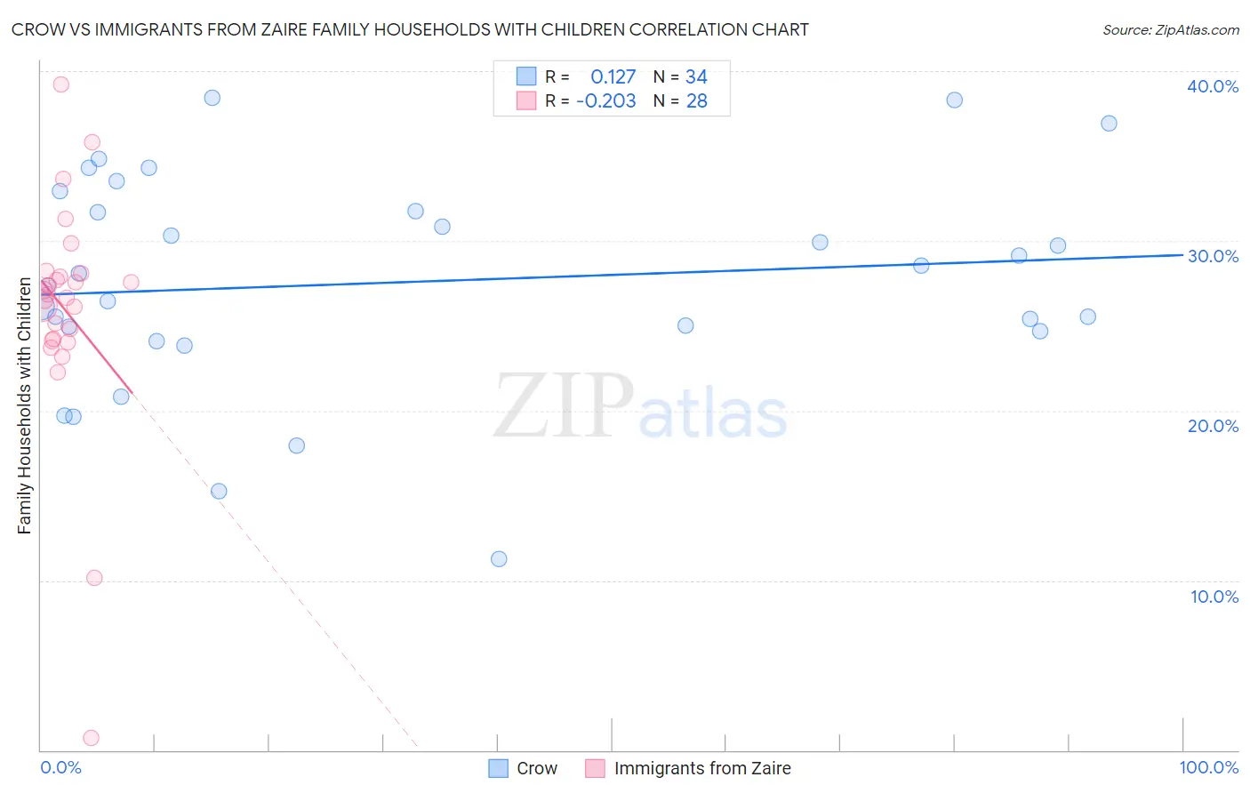 Crow vs Immigrants from Zaire Family Households with Children