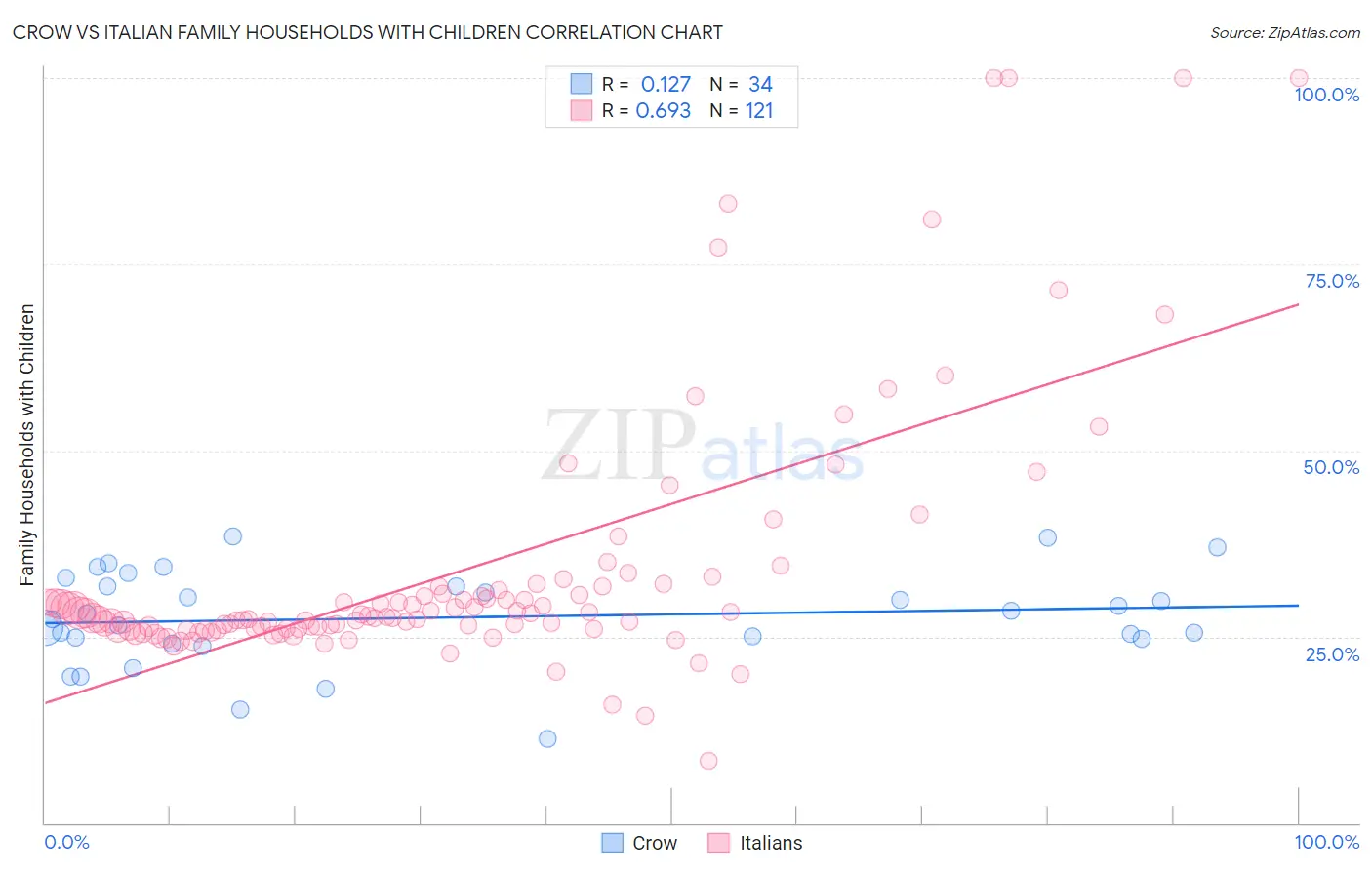 Crow vs Italian Family Households with Children