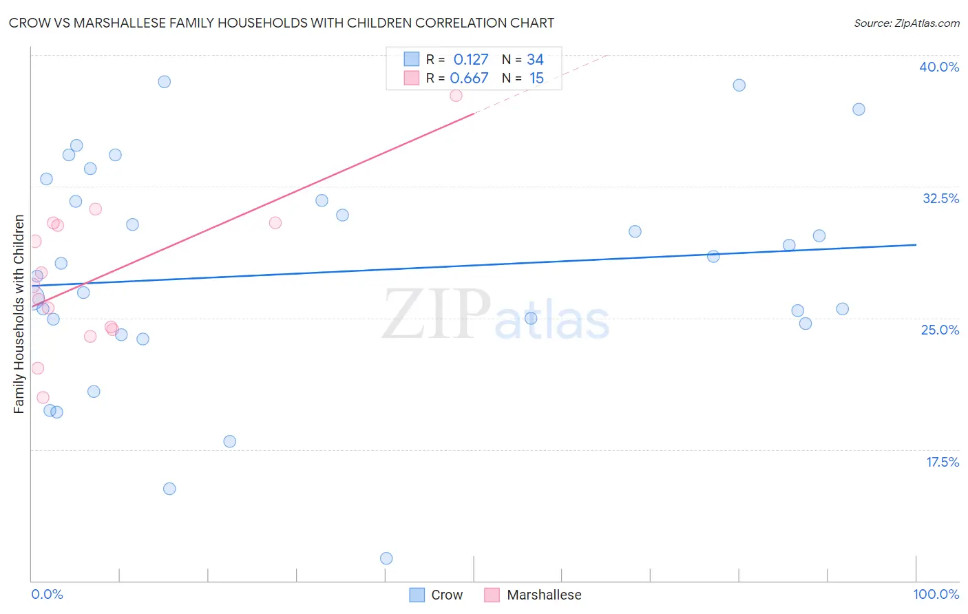 Crow vs Marshallese Family Households with Children