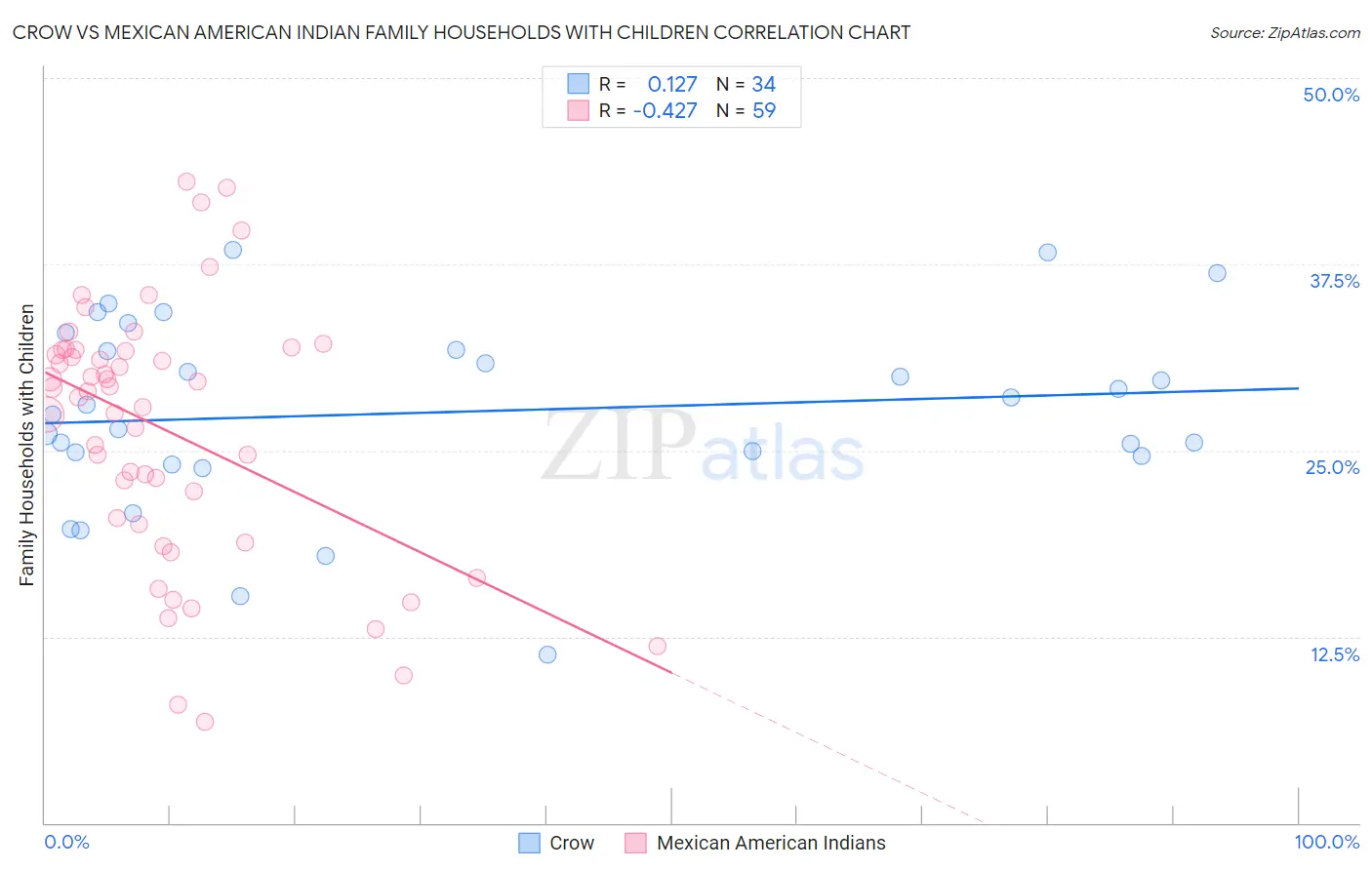 Crow vs Mexican American Indian Family Households with Children