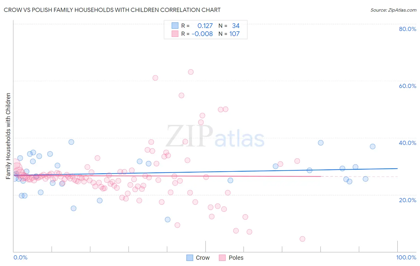 Crow vs Polish Family Households with Children