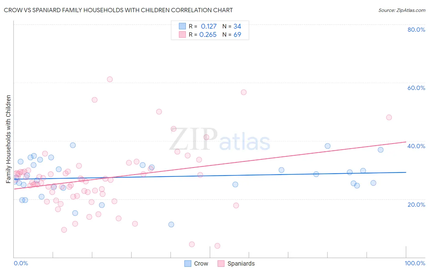 Crow vs Spaniard Family Households with Children