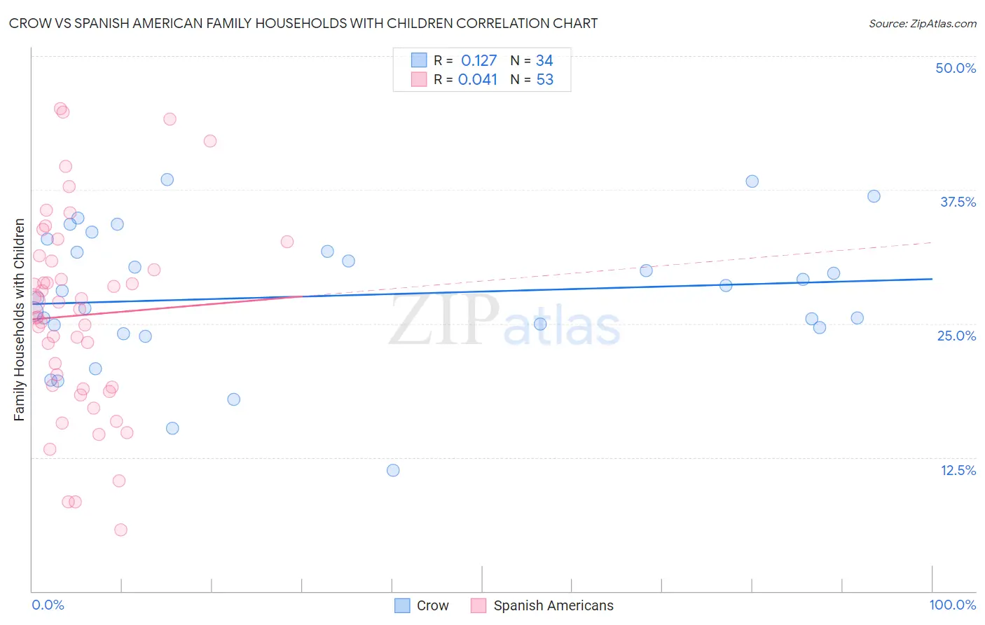 Crow vs Spanish American Family Households with Children