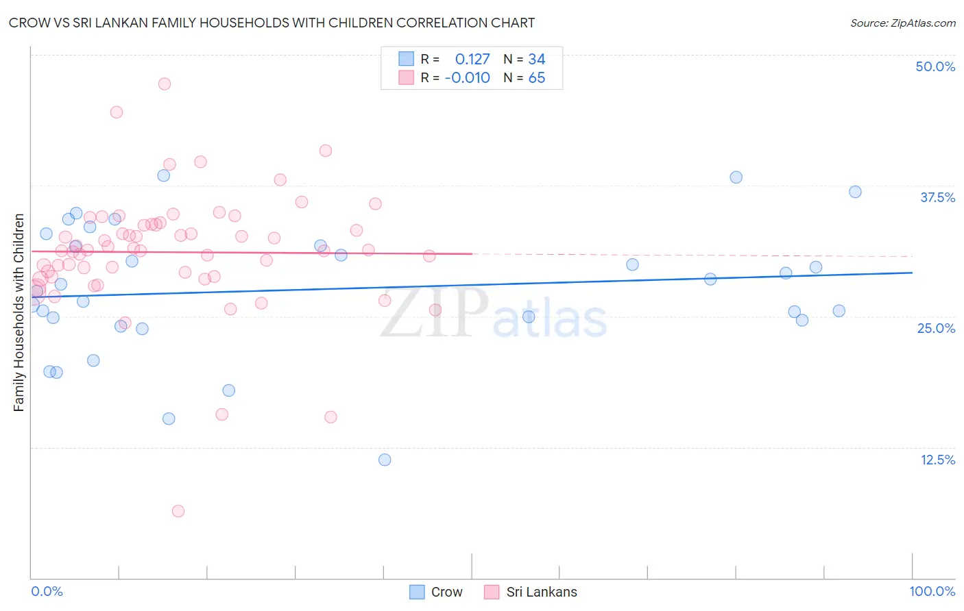 Crow vs Sri Lankan Family Households with Children