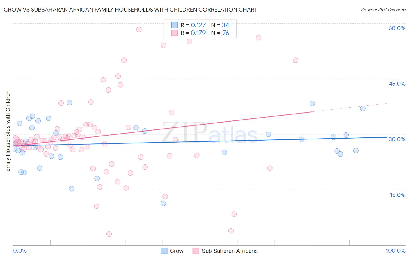 Crow vs Subsaharan African Family Households with Children