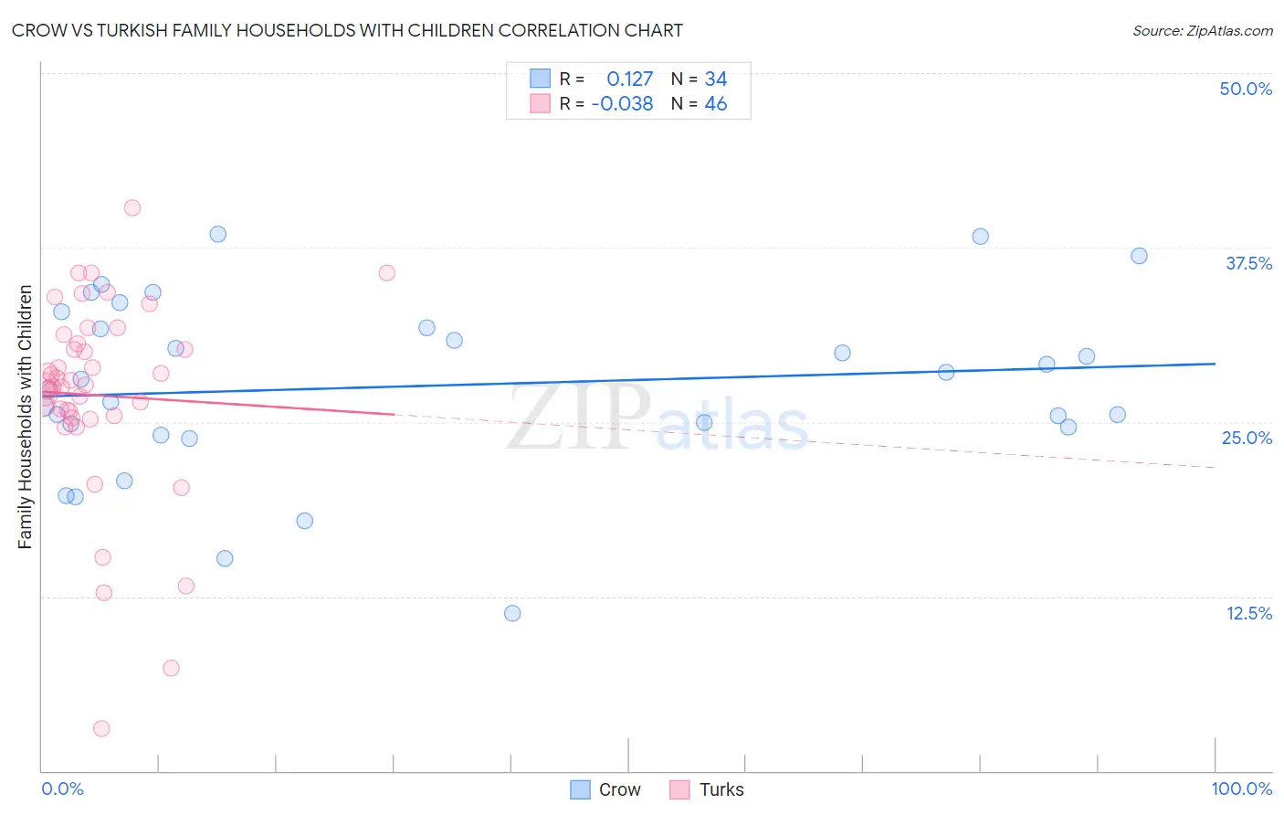 Crow vs Turkish Family Households with Children
