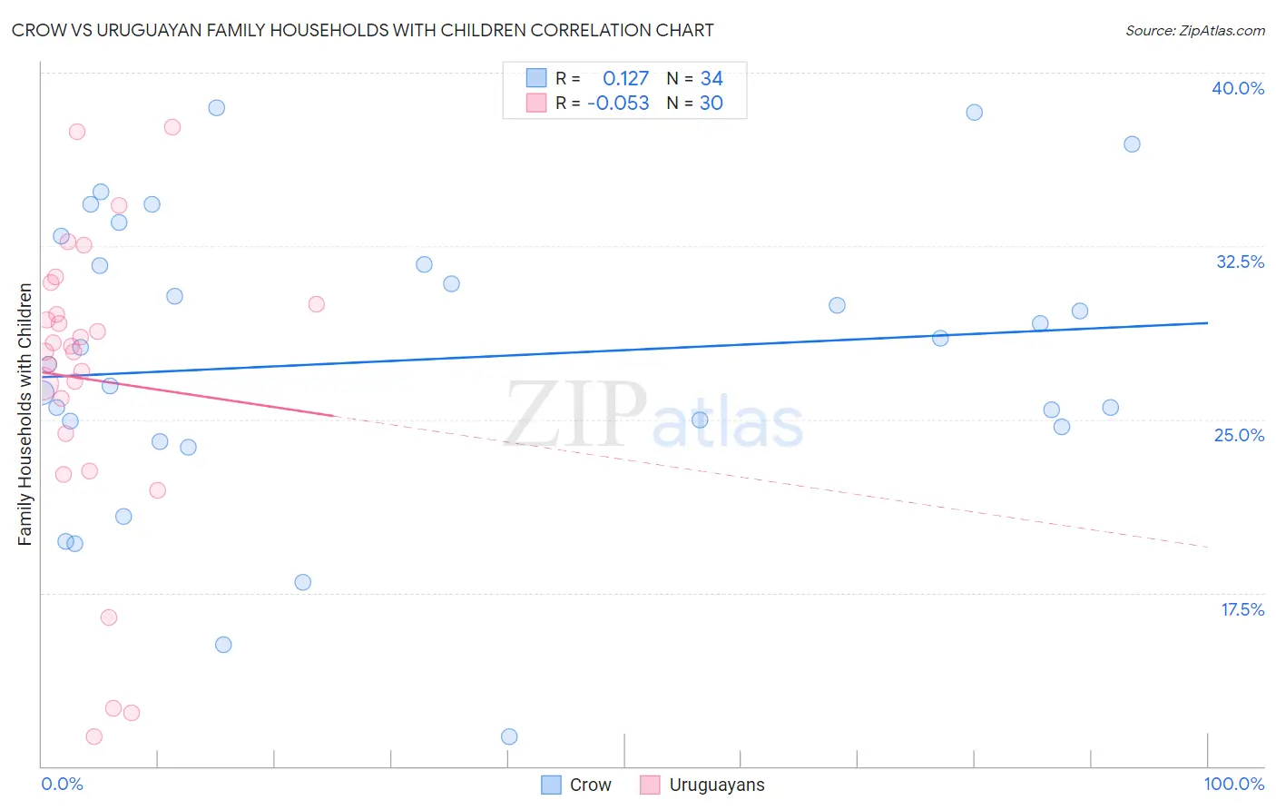 Crow vs Uruguayan Family Households with Children