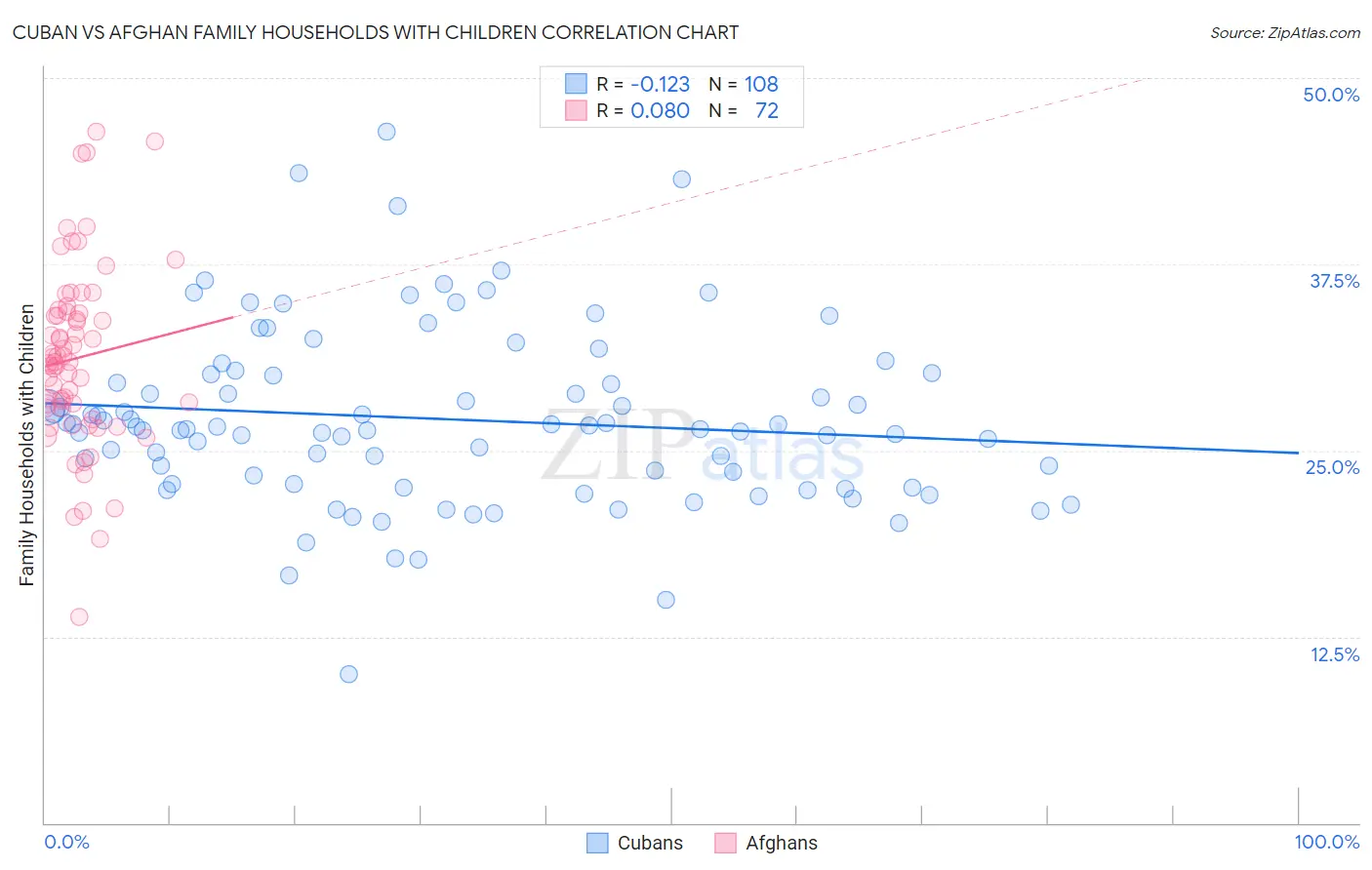 Cuban vs Afghan Family Households with Children