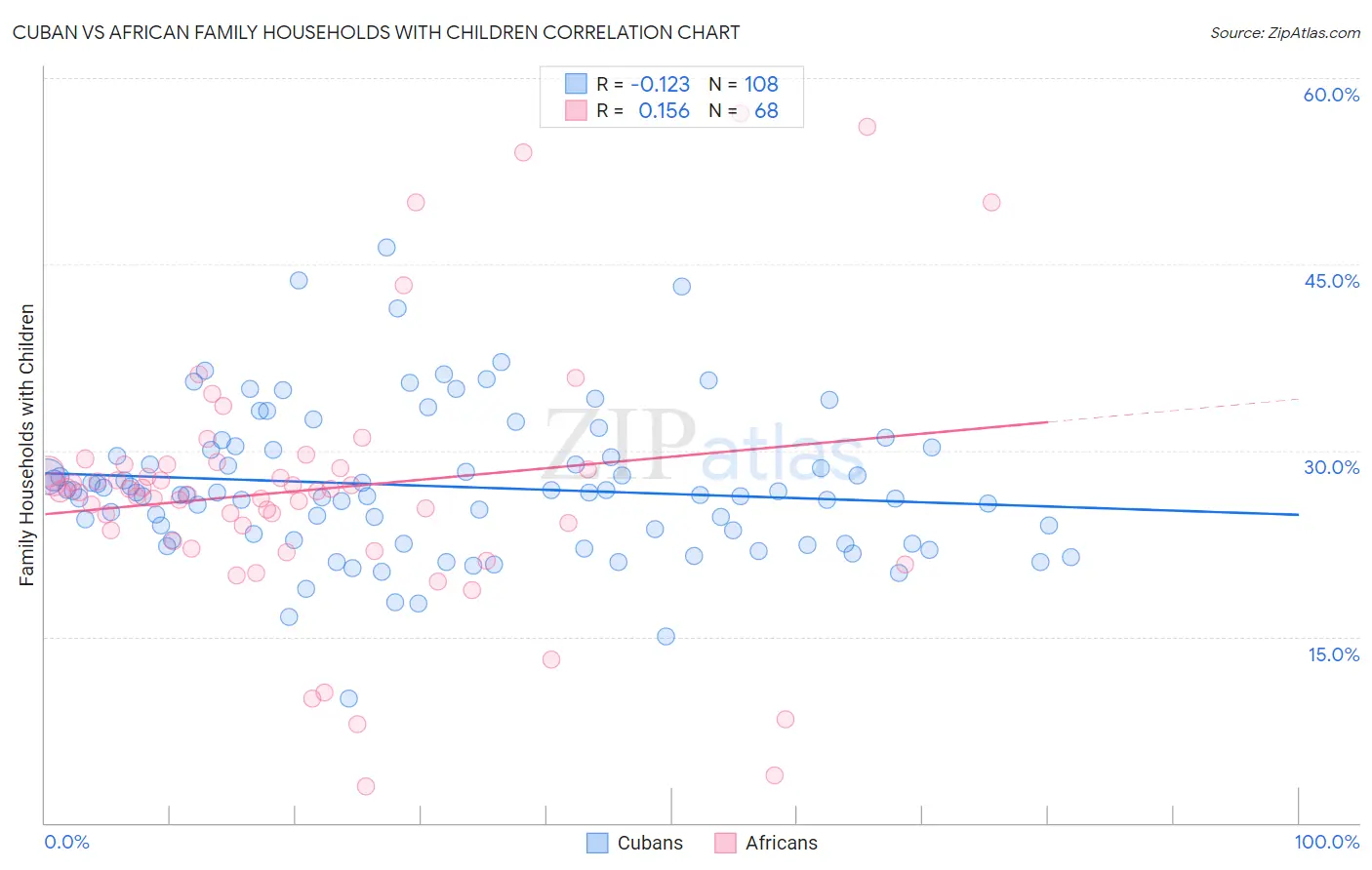 Cuban vs African Family Households with Children