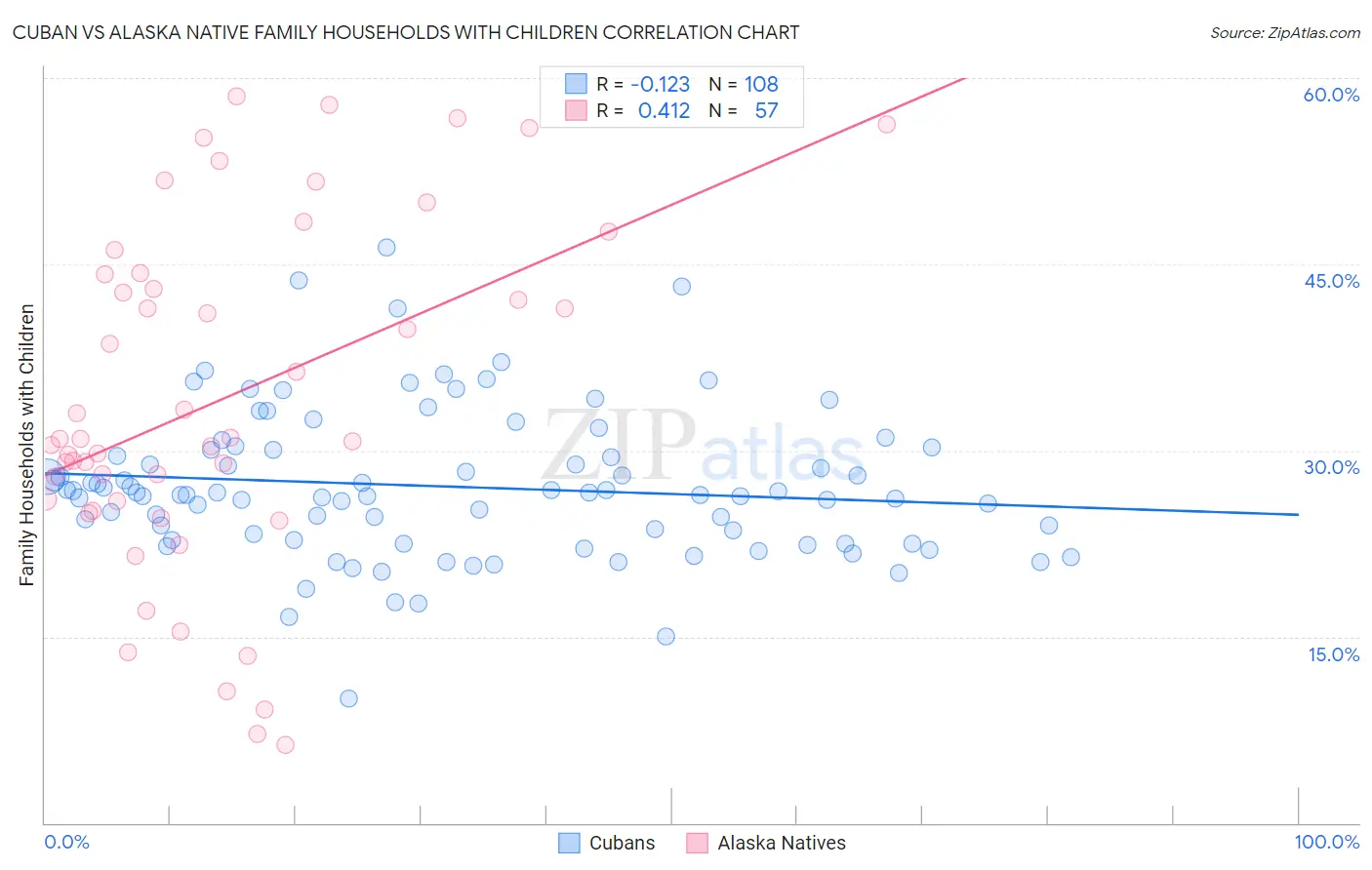 Cuban vs Alaska Native Family Households with Children