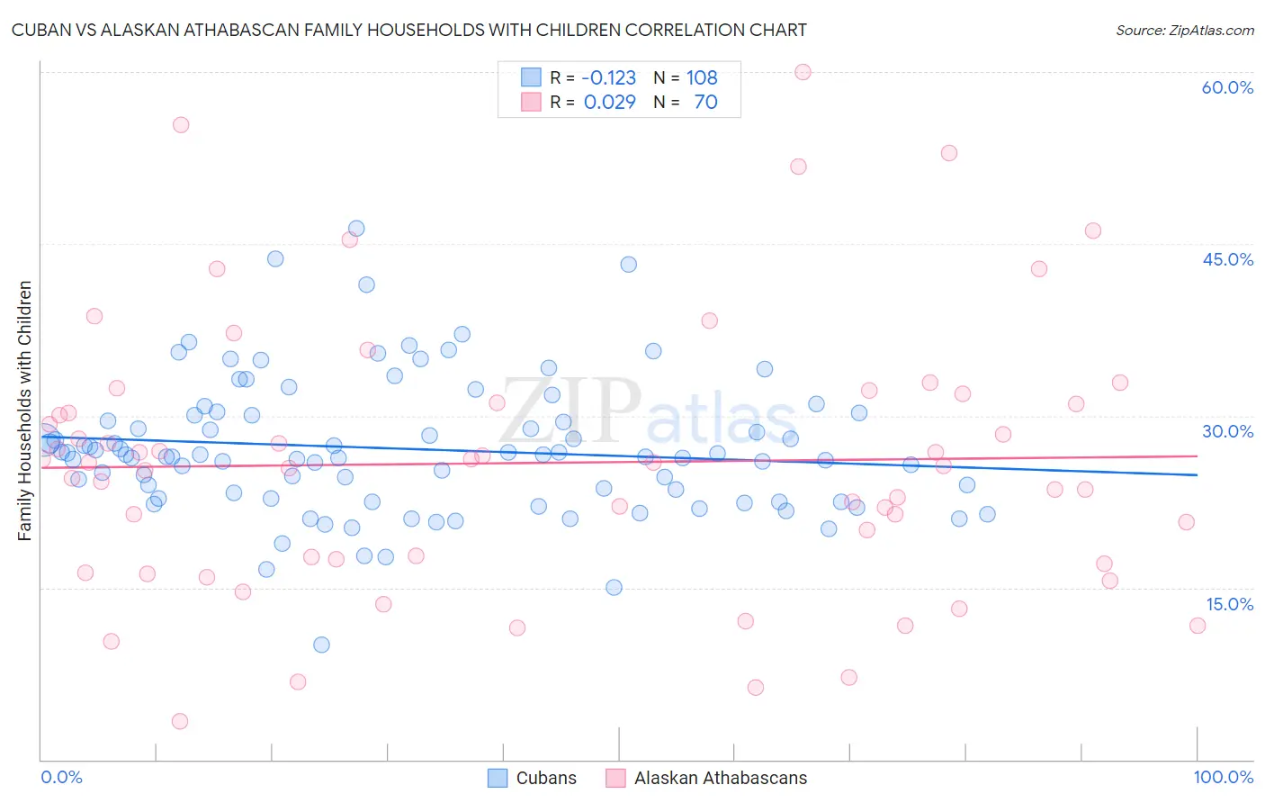 Cuban vs Alaskan Athabascan Family Households with Children
