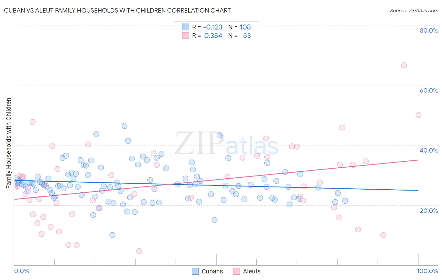 Cuban vs Aleut Family Households with Children
