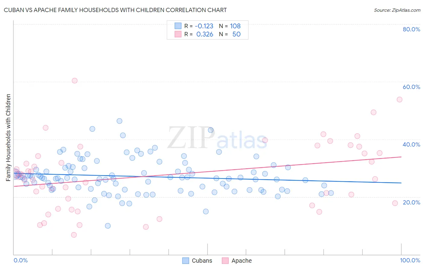 Cuban vs Apache Family Households with Children