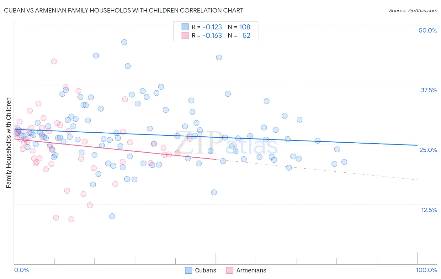 Cuban vs Armenian Family Households with Children