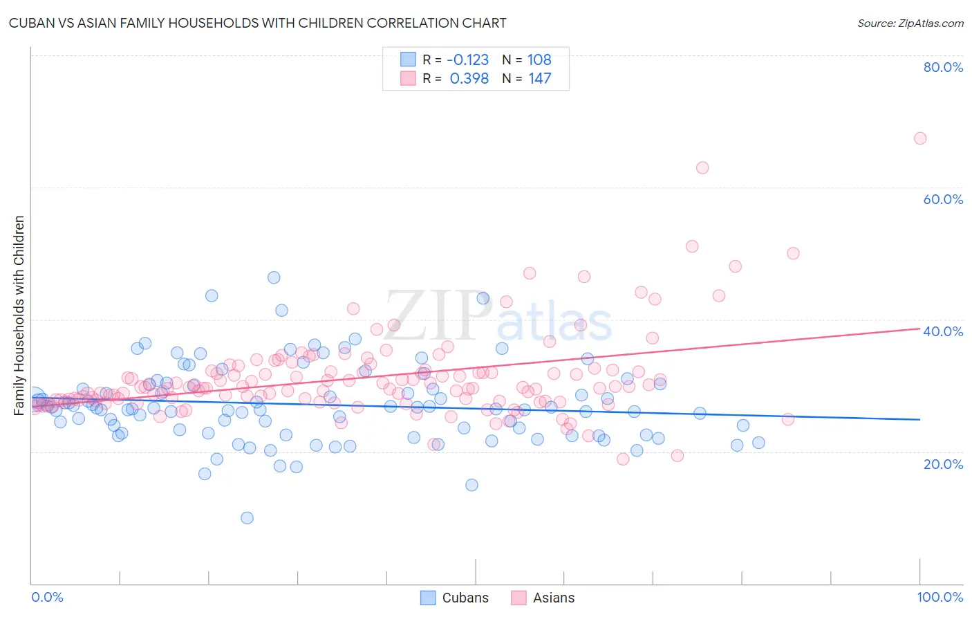 Cuban vs Asian Family Households with Children