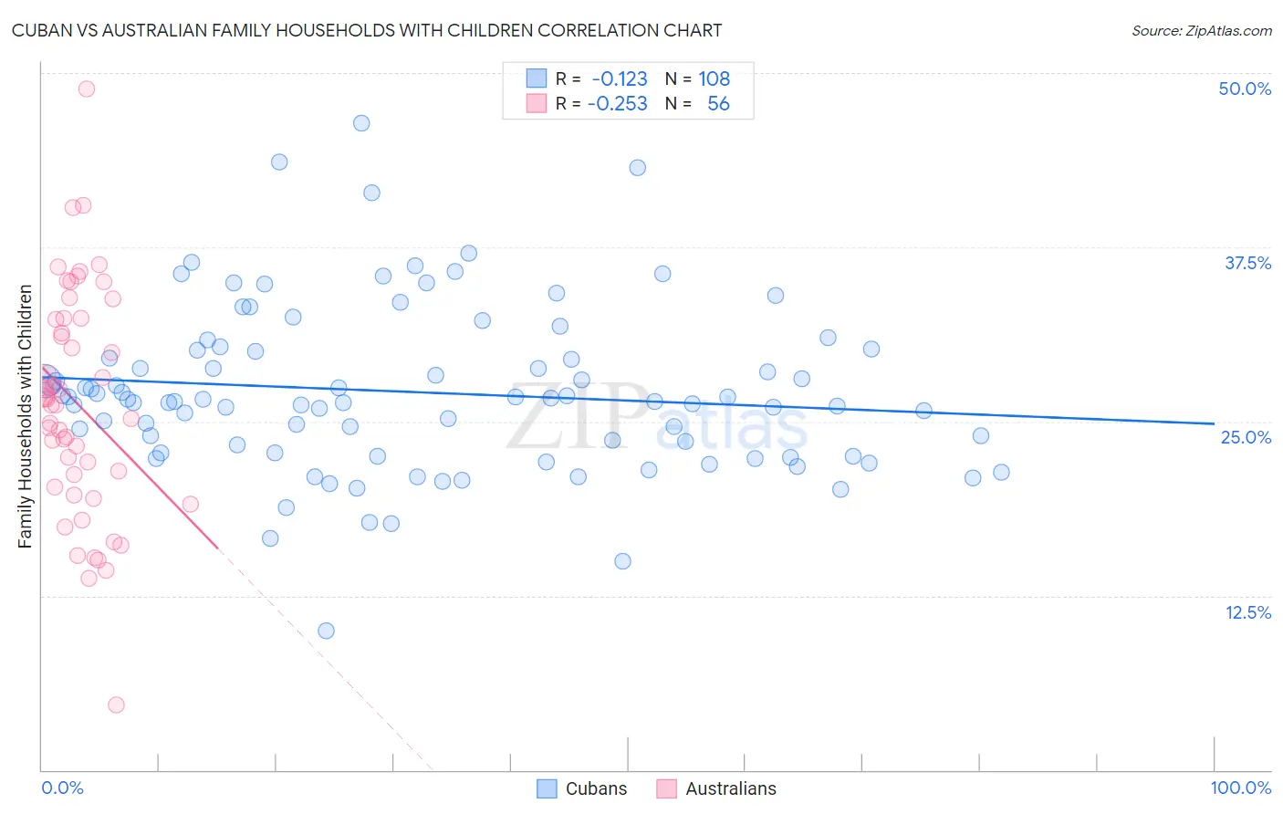 Cuban vs Australian Family Households with Children