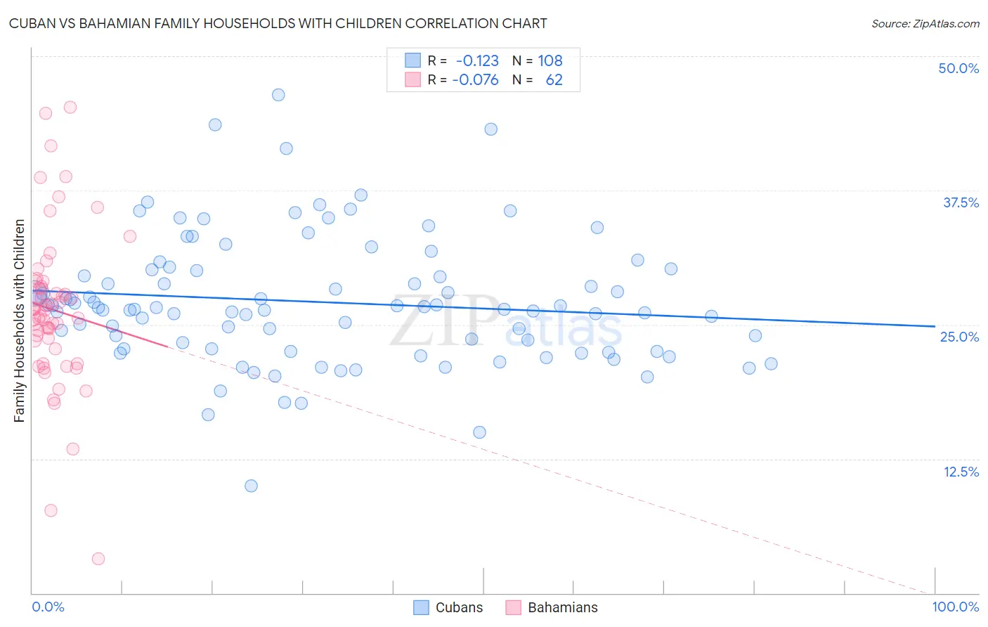 Cuban vs Bahamian Family Households with Children
