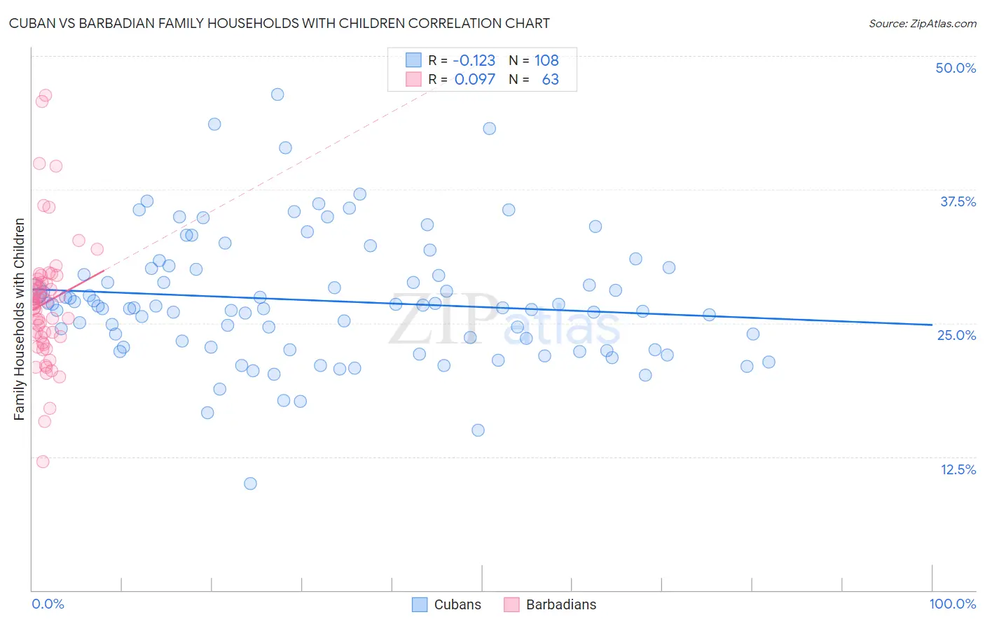 Cuban vs Barbadian Family Households with Children