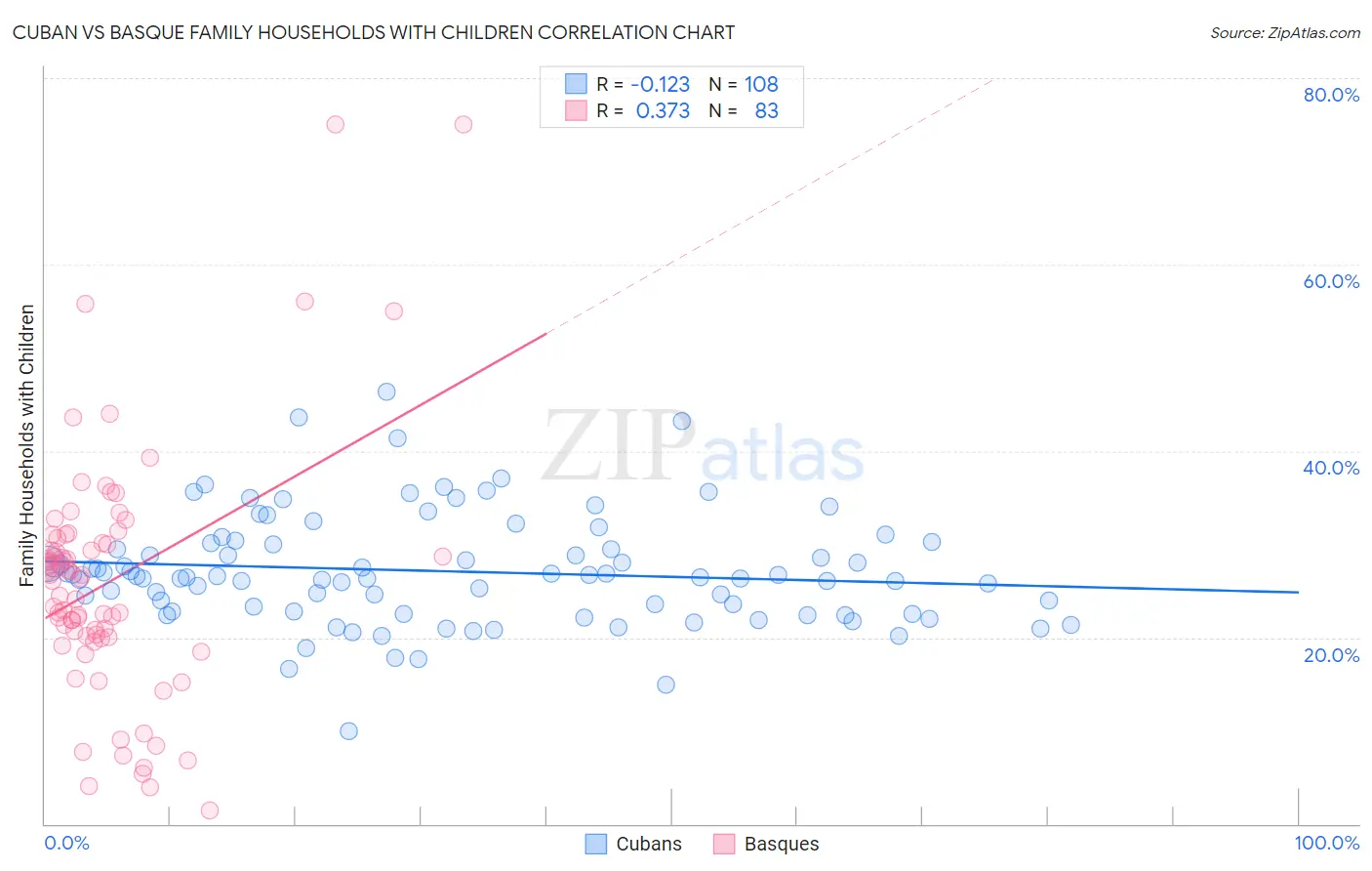 Cuban vs Basque Family Households with Children