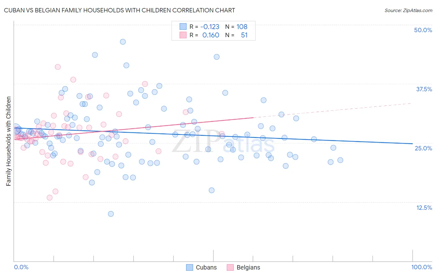 Cuban vs Belgian Family Households with Children