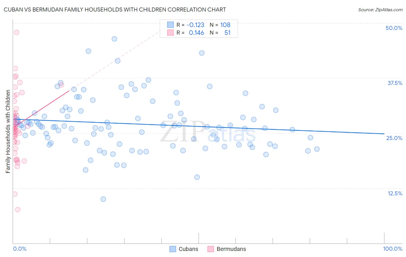 Cuban vs Bermudan Family Households with Children