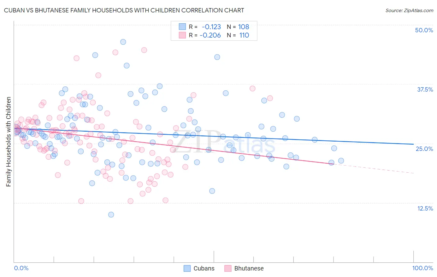 Cuban vs Bhutanese Family Households with Children